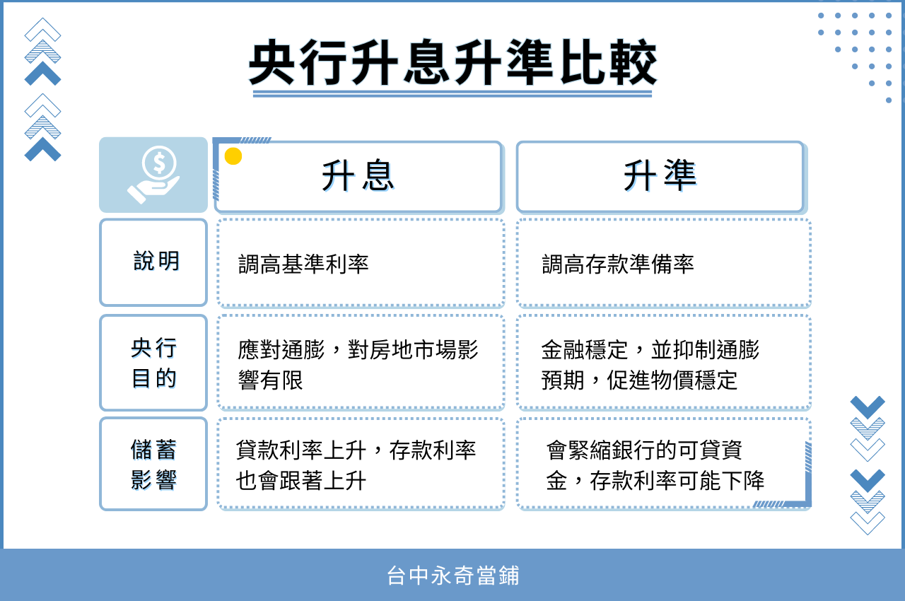 央行升息、升準比較